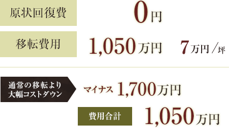 原状回復費0円費用合計1050万円