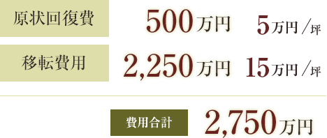 原状回復費500万円費用合計2750万円