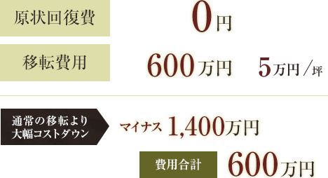 原状回復費0円費用合計600万円