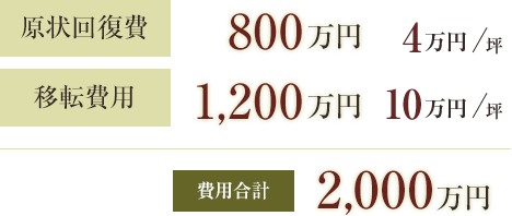 原状回復費800万円費用合計2000万円