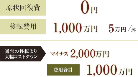 原状回復費0円費用合計1000万円