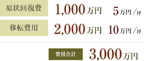 原状回復費1000万円費用合計3000万円